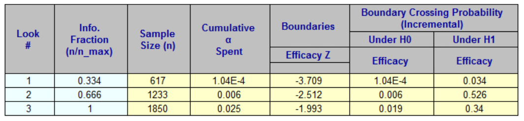 Sample size calculated by EAST