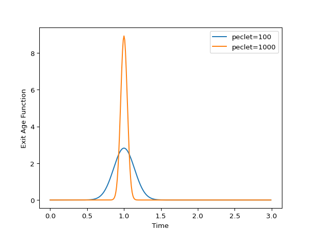 _images/AxialDispersion_hi_peclet-1.png