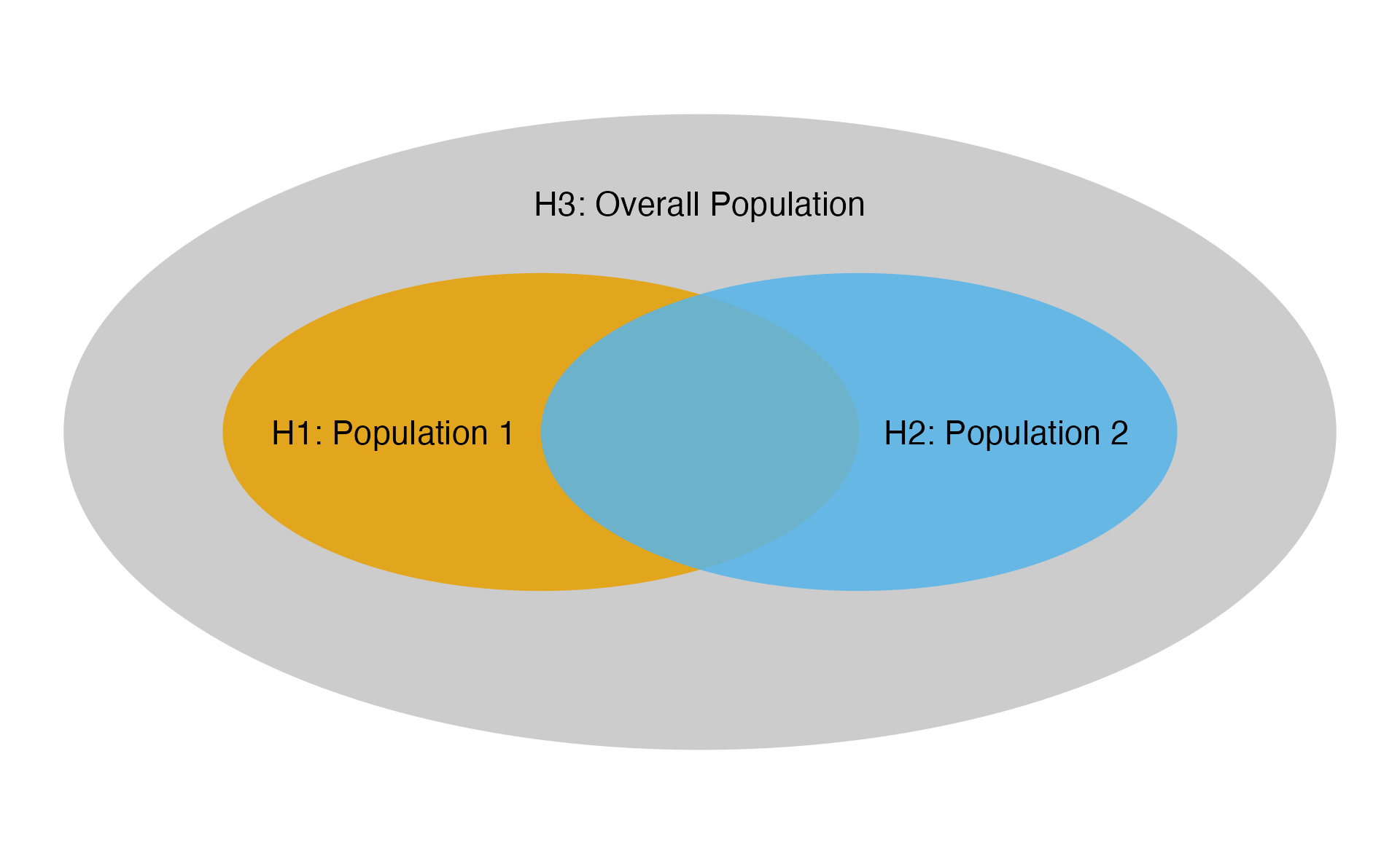 Ex1: Populations